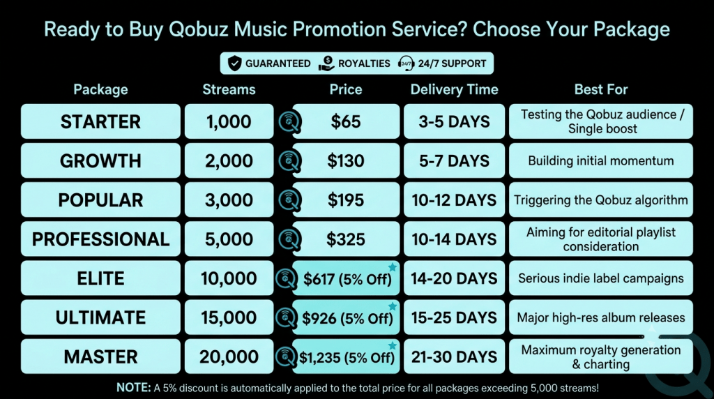 Price Table for Qobuz Music Promotion Service